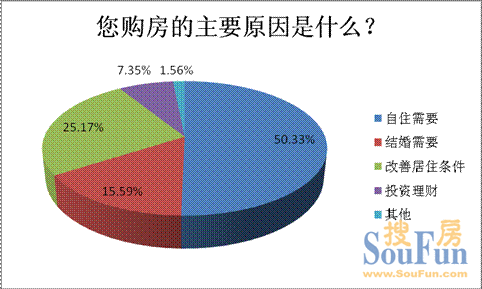 受訪者中剛需占六成