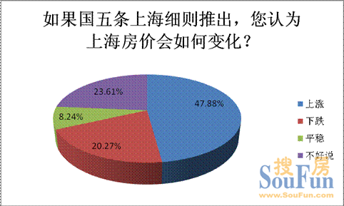 近五成受訪者看漲房價(jià)