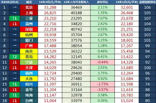 2013年2月中国主要城市房价排行榜 遵义位居