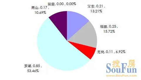 中原地产：2013年2月深圳市商业物业市场综述