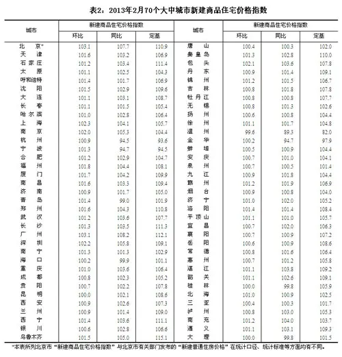 2月66个城市房价环比上涨 上海房价涨2.3%