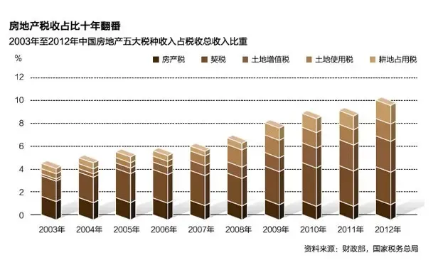 房地产业五大税种十年收入涨十倍