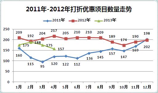 4月157盤打折26盤優(yōu)惠幅度超9折 郊區(qū)新城優(yōu)惠多