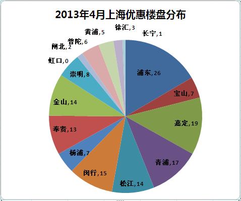 上海新房打折優(yōu)惠