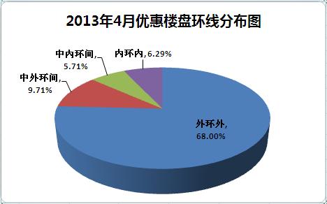 上海新房打折優(yōu)惠