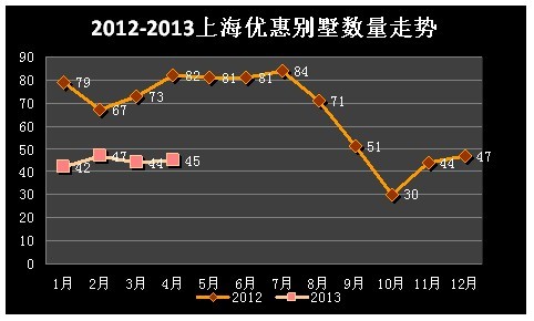 滬4月45大別墅打折優(yōu)惠 政策空窗期行情平穩(wěn)