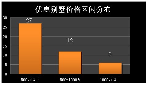 優(yōu)惠別墅價格區(qū)間分布