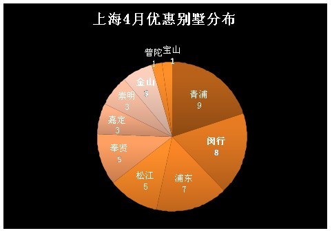 上海4月優(yōu)惠別墅分布