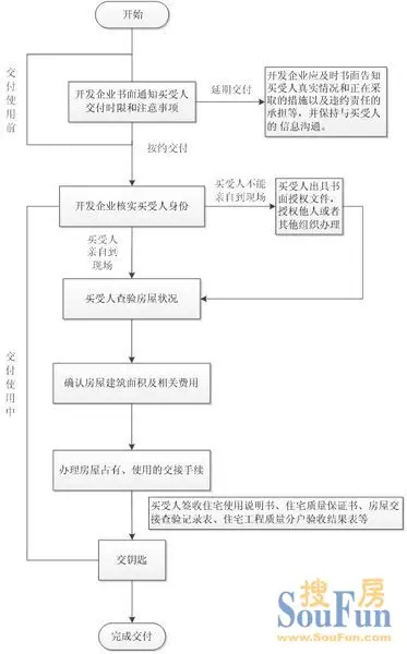 《成都市预售商品住房交付使用流程管理规定》