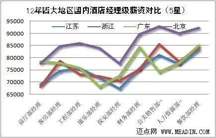 2012年五星级酒店经理级薪酬比较分析