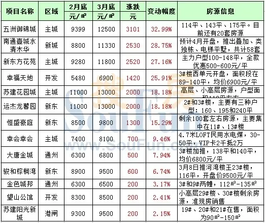 3月南通市区商品房成交1970套 重振市场