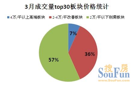 國五條出臺后上海各區(qū)縣板塊樓盤價格漲跌錄