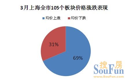 3月滬105板塊近7成房?jī)r(jià)上漲 剛需房調(diào)價(jià)約8%