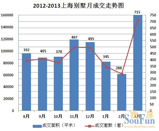 一季度簽約1348套 