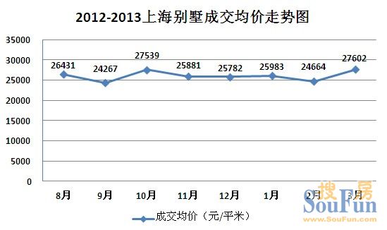 2012-2013上海別墅成交均價走勢圖