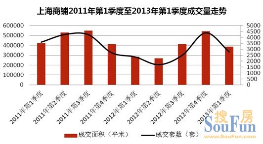 1季度滬商鋪簽約38.7萬(wàn)平 浦東成交額逾16億領(lǐng)跑