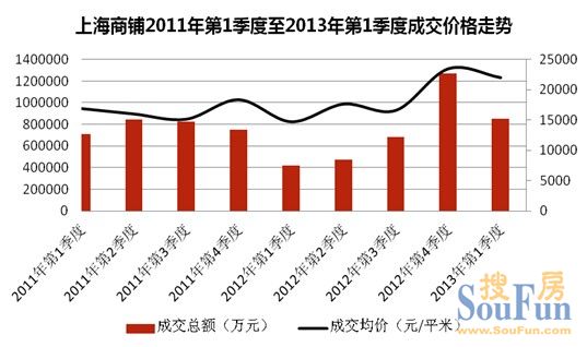 商鋪成交