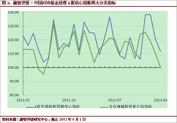 2013年4月对冲基金A股信心指数