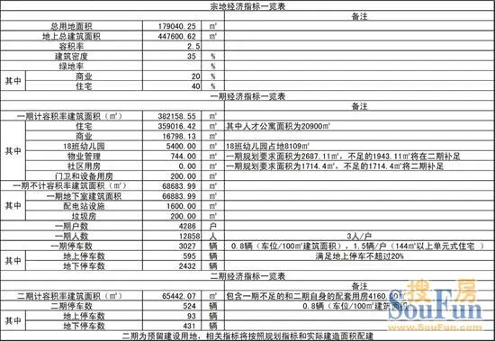昆山花桥万科项目规划公示 配18班幼儿园