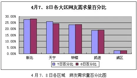 常州二手房