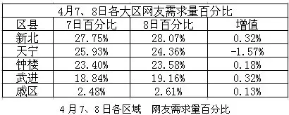 常州二手房