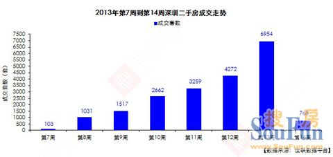 深圳2013年4周房地产市场周报