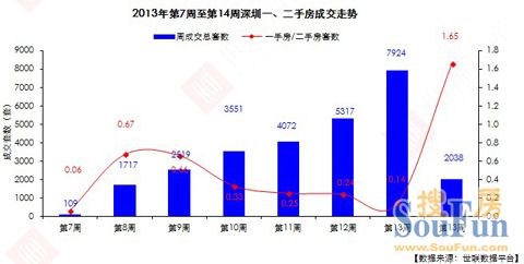 深圳2013年4周房地产市场周报