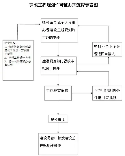 建设工程规划许可证详解 附办理流程