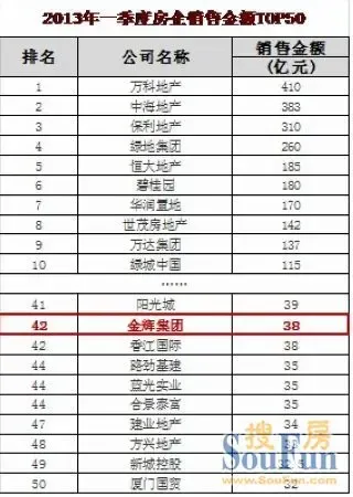 金辉集团荣膺2013年一季度中国房地产企业销