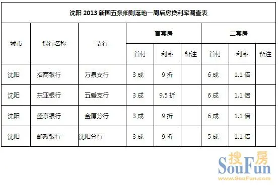 沈银行房贷利率暂无变化 国五细则落地一周调