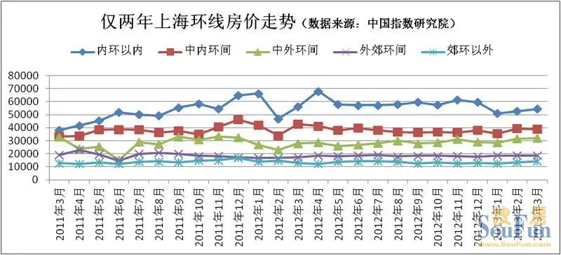 今日话题:高地价施压房价 外环房价稳定存隐患