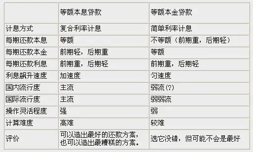 等额本息还款定义 与等额本金贷款的比较
