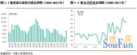 中联:租赁市场呈“前低后高” 租金价格持续走高