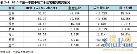 中联:租赁市场呈“前低后高” 租金价格持续走高
