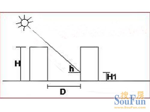 日照间距的具体计算方法及居室所需日照时数