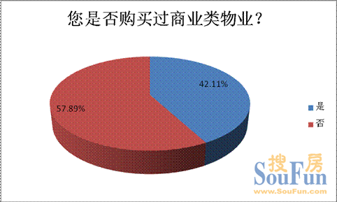 住宅投資亮紅燈 近八成投資需求或轉(zhuǎn)向商業(yè)地產(chǎn)