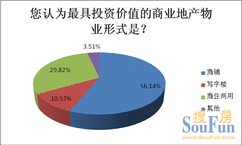 逾五成受訪者認為商鋪最具投資價值