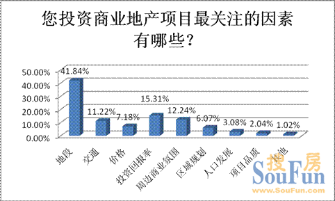 逾四成受訪者投資商業(yè)地產(chǎn)最關(guān)注地段