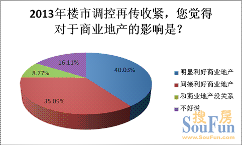 逾七成受訪者認(rèn)為樓市調(diào)控利好商業(yè)地產(chǎn)