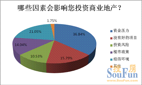 逾三成受訪者投資商業(yè)地產(chǎn)受制于資金壓力