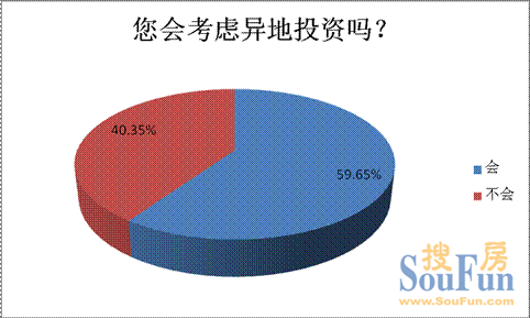 近六成受訪者或考慮異地投資