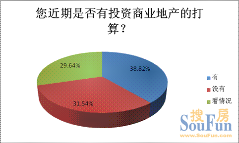 近四成受訪者近期打算投資商業(yè)地產(chǎn)