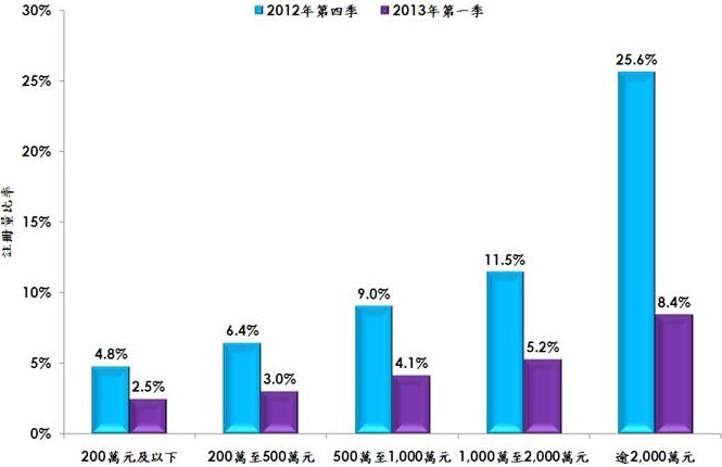 香港房产信息BSD推出半年内地买家购毫宅比率跌至不足1成