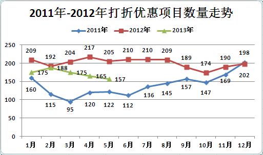 5月156盤打折30盤優(yōu)惠超9折 高端住宅推大優(yōu)惠搶客