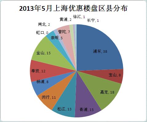 上海住宅2013年5月打折優(yōu)惠預(yù)告