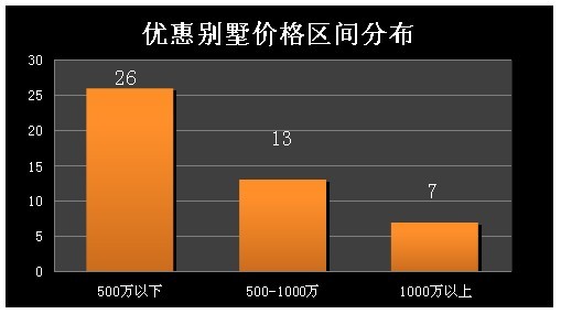 優(yōu)惠別墅價格區(qū)間分布