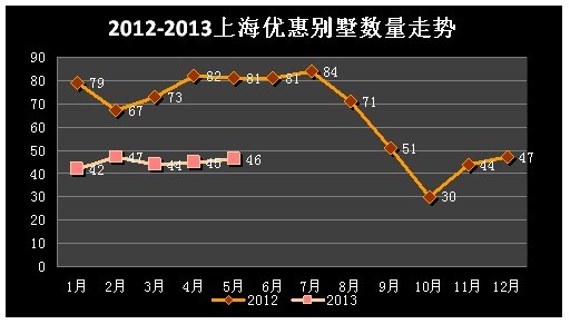 滬46大別墅打折優(yōu)惠 新增優(yōu)惠10例活躍5月樓市