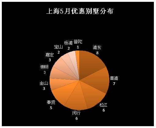 上海5月優(yōu)惠別墅分布