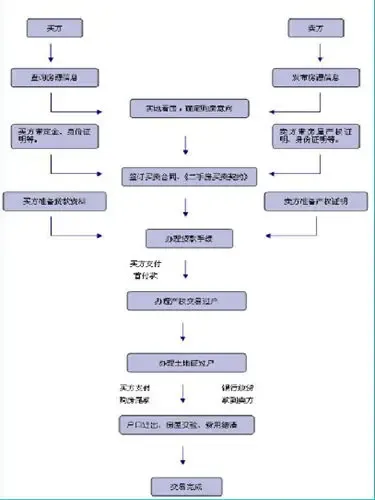 二手房过户流程是什么?