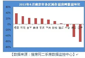 南京细则落地市场波澜不惊 4月二手房挂牌量价齐升